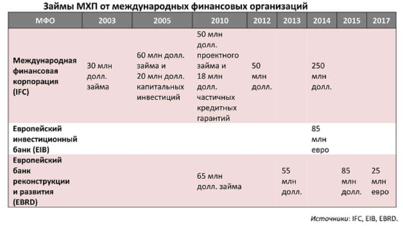 Крупнейший украинский экспортер курятины МХП уклоняется от уплаты налогов: названы причины qhqidzriddridqzglv