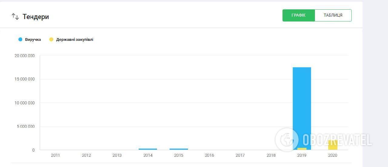 "Зе медиа" получила крупный тендер в 2020 году