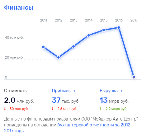 Какая-то странная отчетность Абросимова и Бахтиарова.