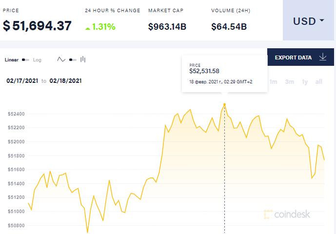 Цена биткоина 18 февраля. Скриншот: coindesk.com quziqzhihzidteglv