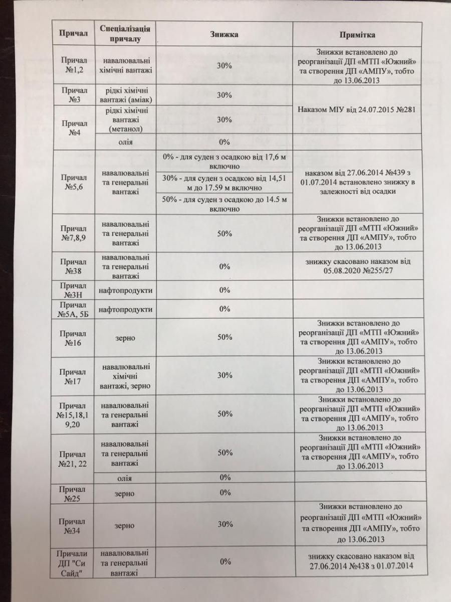 Порт ТИС заподозрили в схемах по неуплате налогов