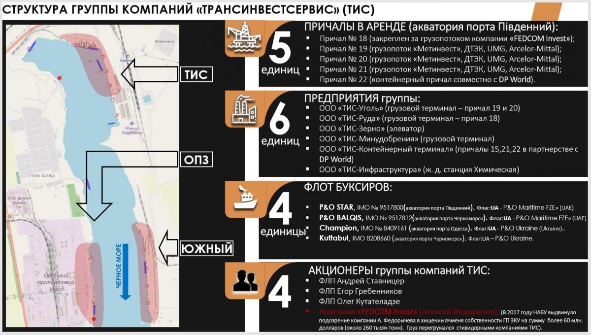 Порт ТИС заподозрили в схемах по неуплате налогов