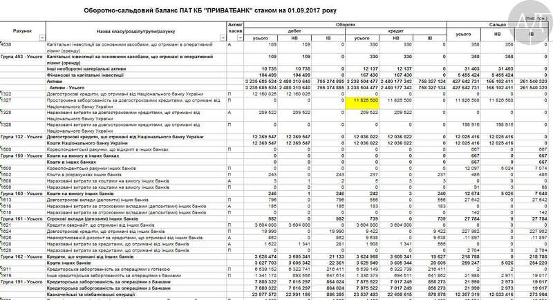 Оборотно-сальдовый баланс ПАО КБ ПРИВАТБАНК по состоянию на 01.09.2017 quziehiuuiqddglv