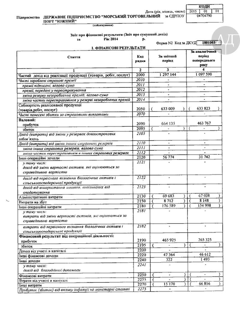 В 2014 году порт заработал всего чуть больше 450 миллионов гривен и вдруг решил сделать размещение на депозите почти 70% годовой прибыли.