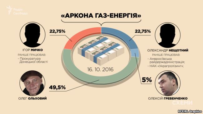 У жовтні до складу засновників «Аркона Газ-Енергія» приєднався Олег Ольховий