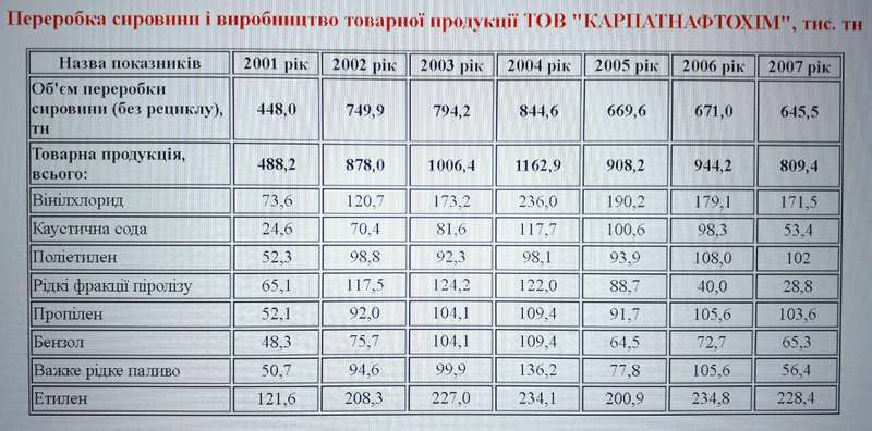 При этом в лучшие годы производство этилена на Карпатнефтехиме не превышало 227 тысяч тонн dzqidqzidhiqhuglv