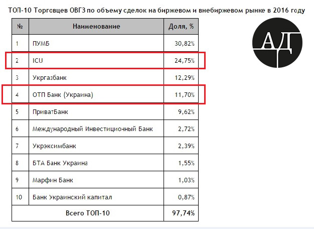 ТОП-10 Торговцев ОВГЗ по обьему сделок на биржевом рынке в 2016 году qkqideriqriqkglv