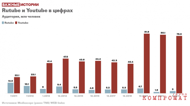 График построен по данным Mediascope (ранее TNS) WEB-Index, но методология сбора этих данных за десять лет несколько раз менялась. Сравнение данных за разные годы может быть не вполне корректно, однако данные о посещаемости Rutube и YouTube в России за каждый конкретный год рассчитаны по одной и той же методологии